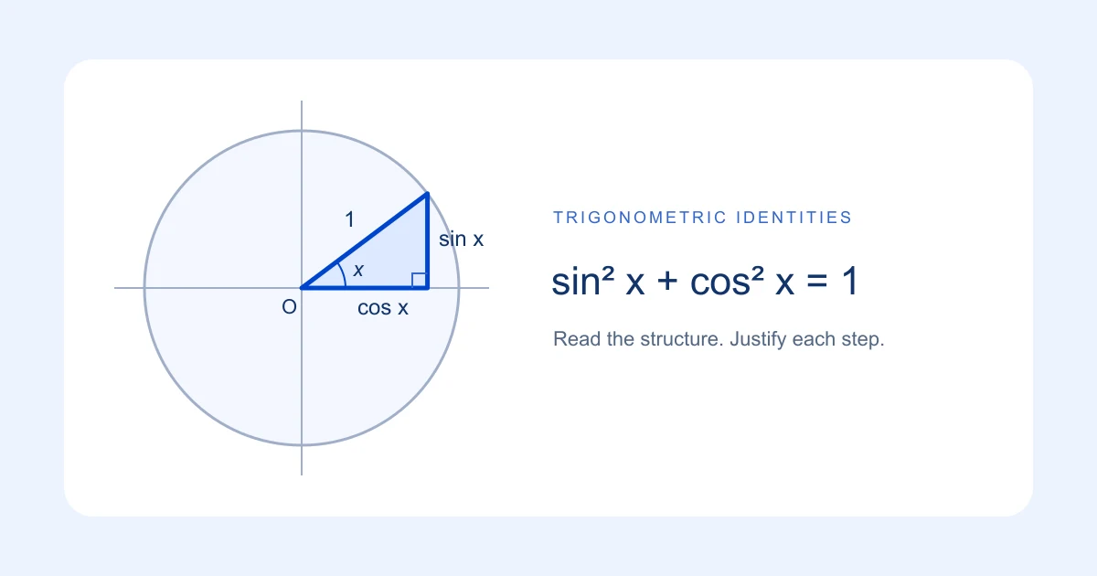 Unit-circle triangle beside the identity sin² x + cos² x = 1