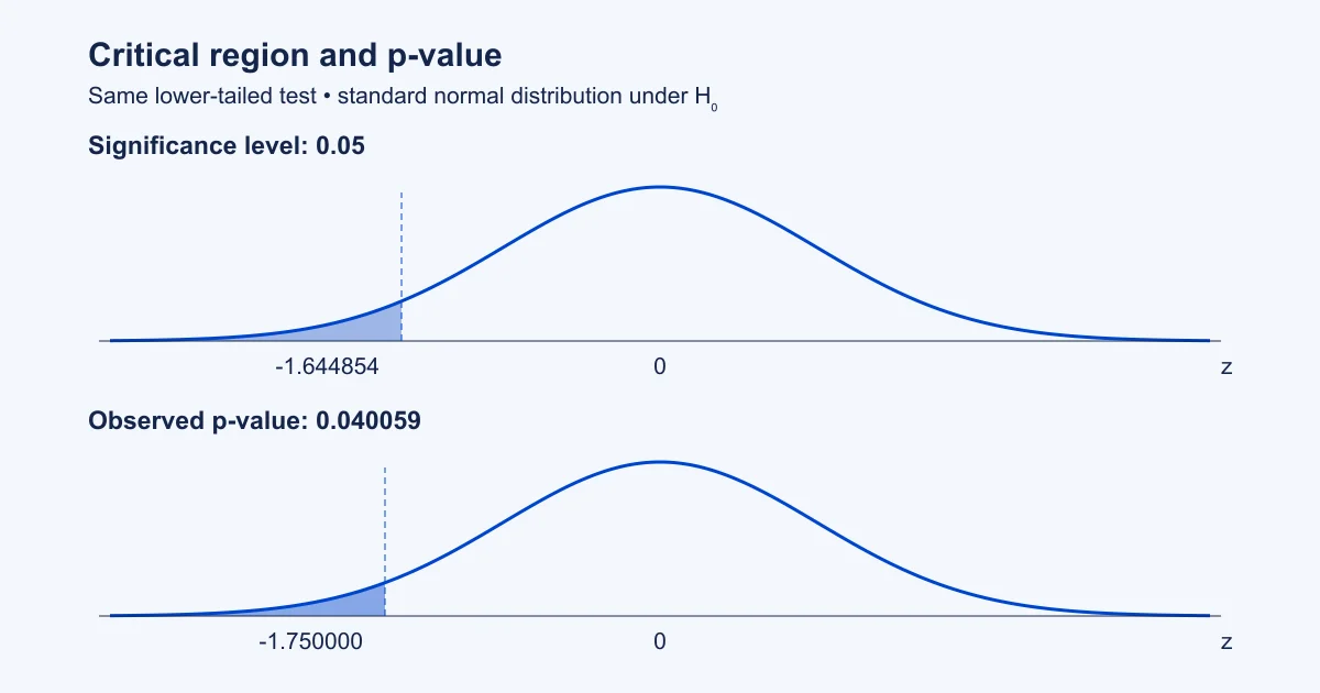 Two normal curves comparing the 5% lower-tail critical region with the smaller p-value area for an observed z of −1.75