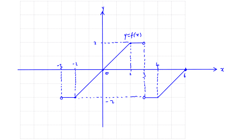 NYJC Basic Graphing Techniques Assignment Q2